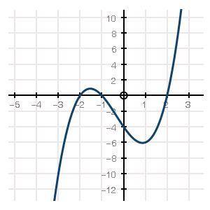 Help a girl out

(07.05 MC)graph of a cubic polynomial that falls to the left and rises to the rig