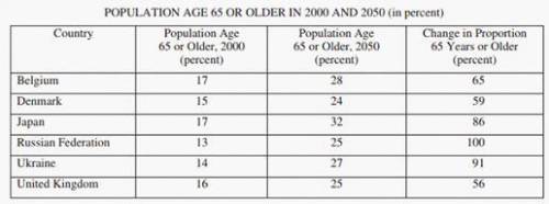 The average age of the population in selected developed countries listed in the table above has bee