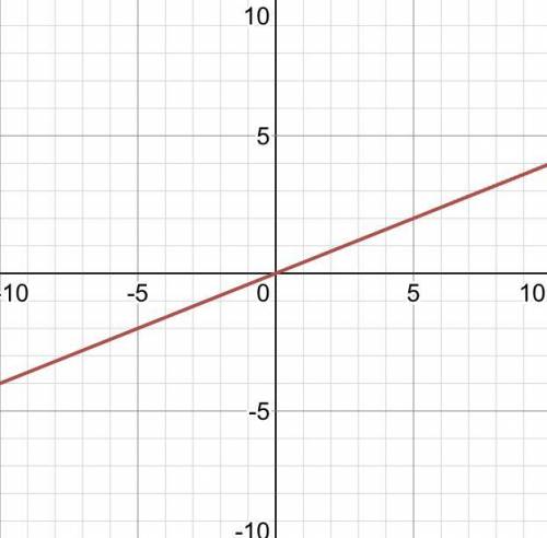 How do you graph y=0.4x?