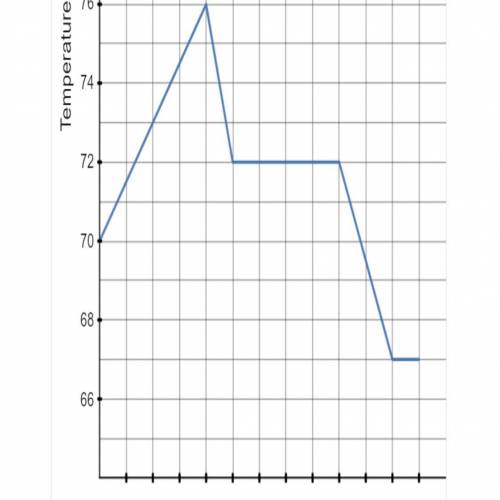 This graph shows the temperature in Mariam’s house between noon and midnight one day. Select ALL of