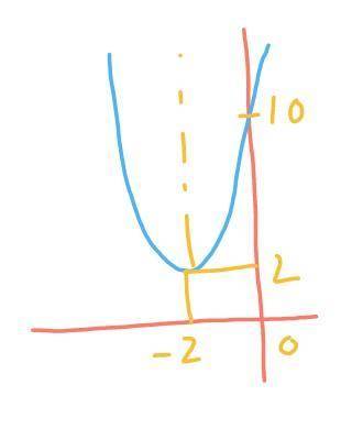 Use the Parabola tool to graph the quadratic function.

f(x) = 2x2 + 8x + 10
Graph the parabola by