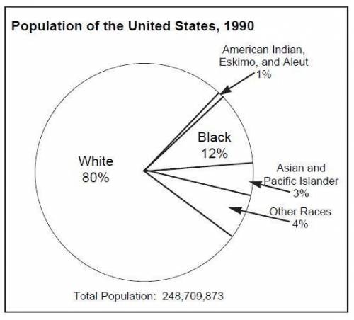 From a survey of the population of the United States, a circle graph was created. What is the ratio