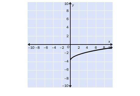 Match the graph with its function