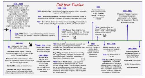 The Cold War timeline