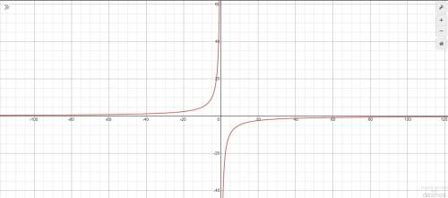 Write and graph the inverse variation in which y = 12 when x = –4. URGENT