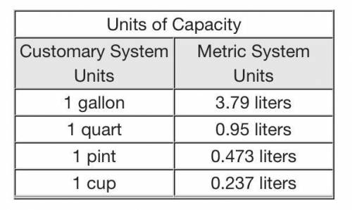 PLEASE HURRY I’M TIMED

The table shows conversions for common units of capacity. Units of Capacit