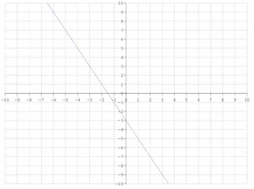 Determine the slope from the given graph below: