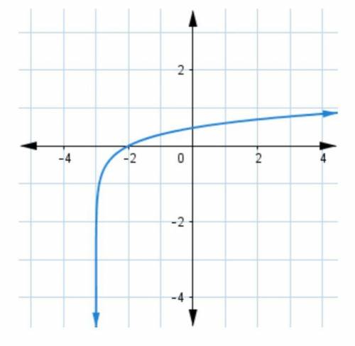 Use the graph of the logarithmic function f(x) to answer the question.

What is the x- intercept?