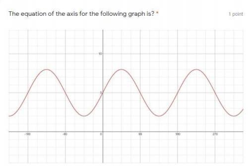 The equation of the axis for the following graph is?
