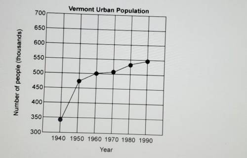 Help me plz?

During which time period did Vermont's urban population increase the least? A 1960 t
