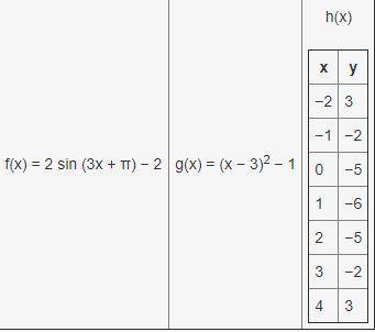 4.Which function has the smallest minimum y-value?

f(x)
g(x)
h(x)
Both g(x) and h(x) have the sam