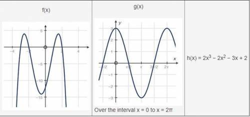 5. Which function has the most x-intercepts?

f(x)
g(x)
h(x)
All three functions have the same num