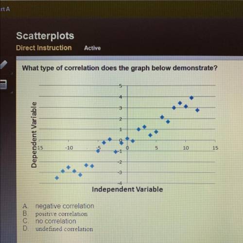 What type of correlation does the graph below demonstrate?