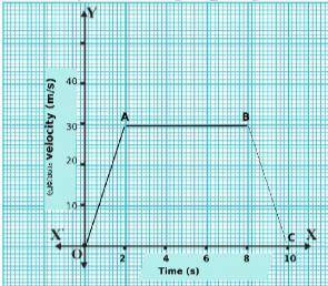 I will mark you as brainliest

pls ans a) Name the graph?b) In first 2 s the object is said to be