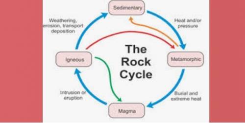 Q-1: Explain the rock cycle with the help of diagram and how does

weathering affect the rock cycle
