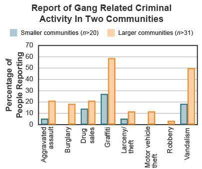 This graph shows the different gang-related activities reported in small and large communities.

A