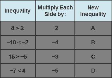 The table gives an inequality and a number to multiply both sides of the inequality by. Identify th