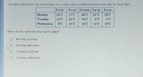 IK THIS ISNT MATH BUT I NEED HELP ASAP!!

The table below gives the temperature at a certain place