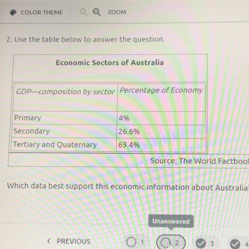 Which data best support this economic information about Australia?