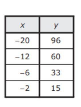 The table shows a linear relationship between x and y. What is the rate of change of y with respect