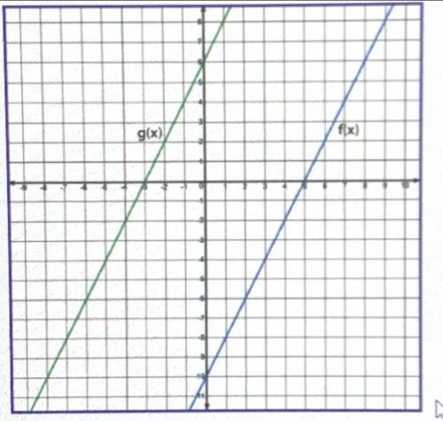 The The linear functions f(x) are represented on the graph, where g(x) is a transformation of f(x)