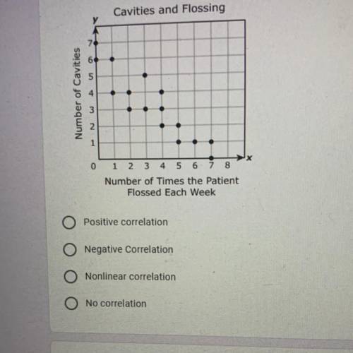 Which of the following best describes the correlation for the data?