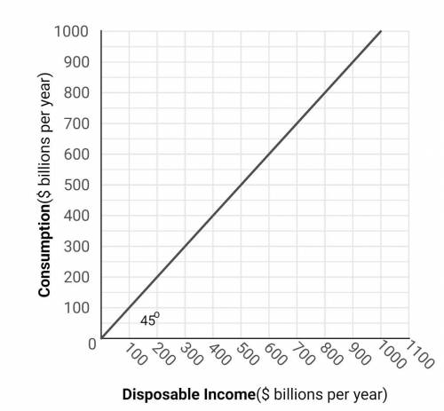 Using the graph as a reference, suppose an economy's aggregate consumption function is C = $100 bil