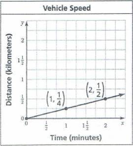 The graph shows the speed of a vehicle. Find the speed in kilometers per minute.