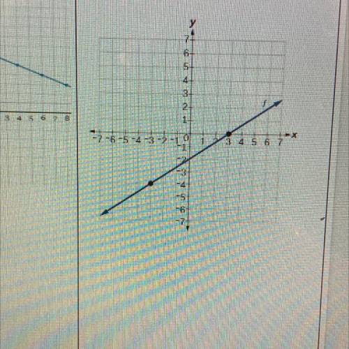 Identify slope and y-intercept for each graph.