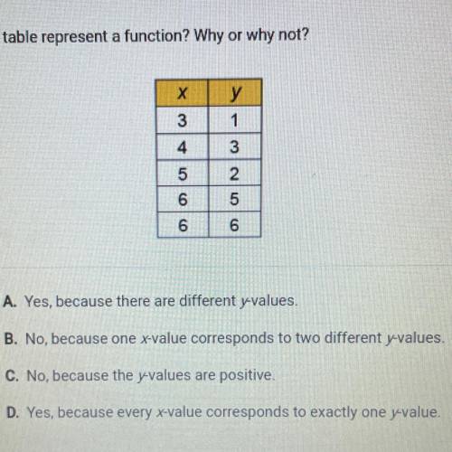 Does the table represent a function? Why or why not?