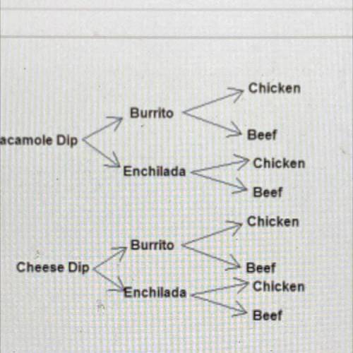 The tree diagram shows Leila's choices for dinner at a restaurant. How many possible dinner combina