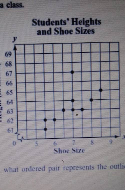 The scatterplot below shows the relationship between the height, in inches, and the shoe size of ea