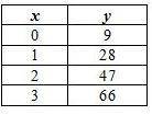 Write a rule for the function represented by the table.