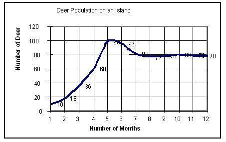 Look at the graph of a deer population over the years. What is the approximate carrying capacity of
