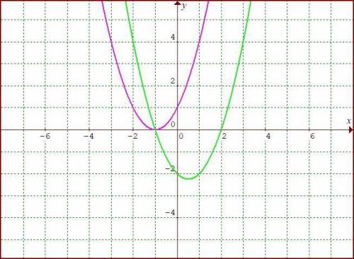 Which could be a graph which represents a quadratic that is a perfect square trinomial?