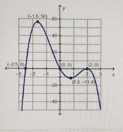 What is the local maximum over the interval [-3, 1.5] for the graphed function?

A) 0B) 56C) -11.4