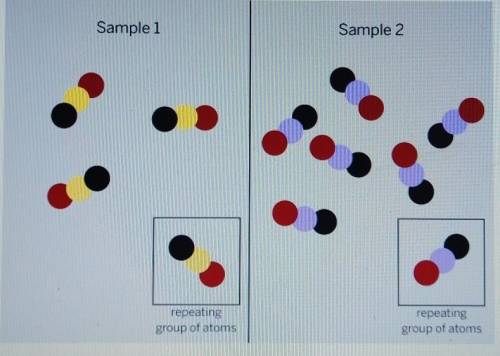 The diagram above shows the repeating groups of atoms that make up two samples. Will the

properti