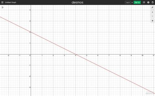 Graph the linear function.
g(x) = -1/2x +2