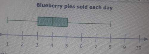 Blueberry pies sold each day

Least: Greatest: Median (02): Lower Quartile (Q1): Upper Quartile (0