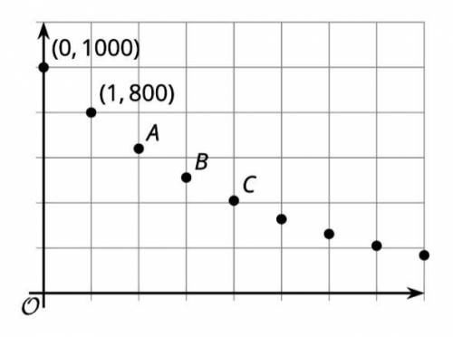 The graph shows the amount of a chemical in a water sample. It is decreasing

exponentially.
Find