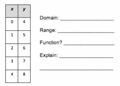 Find the domain, range and explain whether the relation is a function or not.
