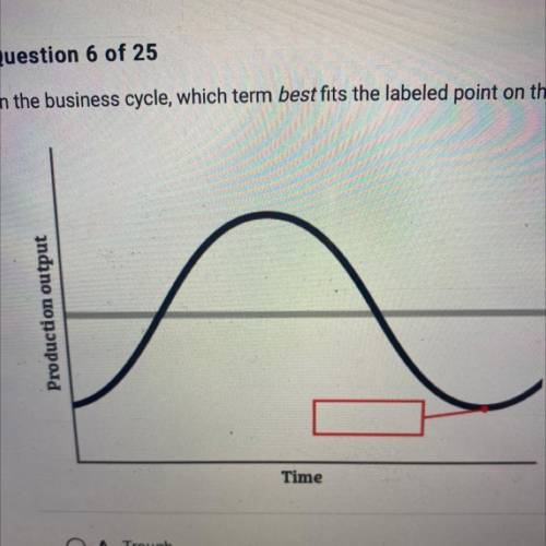 In the business cycle, which term best fits the labeled point on the graph?

A. Trough
B. Contract