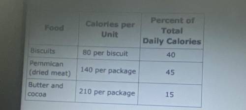 Based on the percentage of total daily calories in the number of calories needed how many biscuits