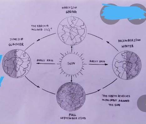 What is meant ratation of the earth and draw​