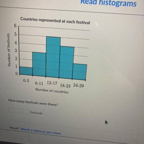 Ch

Read histograms
Countries represented at each festival
6
Number of festivals
2
1
0
0-5
12-17
6