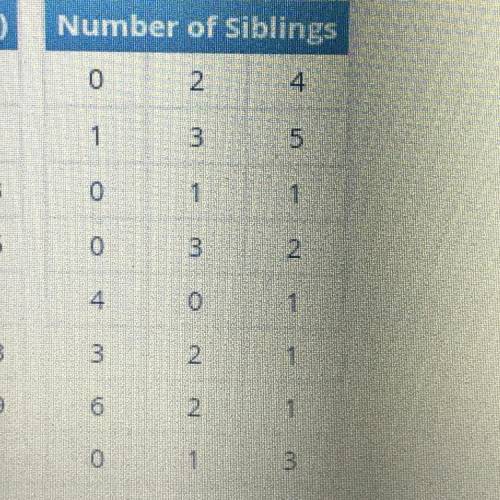 Marking branliest!

What is the mean absolute deviation of the data in Table 3 (Number of Siblings