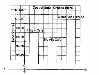 This graph shows the cost of a small cheese pizza at 3 different restaurants.

a) explain how the