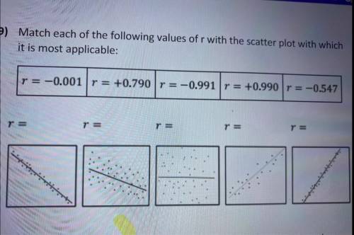 Match each of the following values of r with the scatter plot with which it is most applicable help