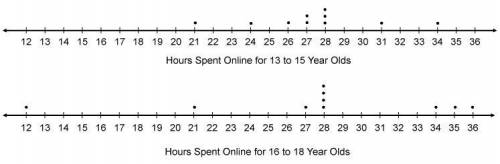 The line plots show the number of hours two groups of teens spent online last week.

How does the