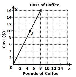 The cost of 2 pounds 
of coffee is $0.
True or False